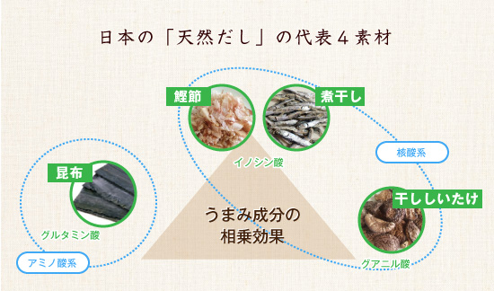日本の「天然だし」の代表４素材